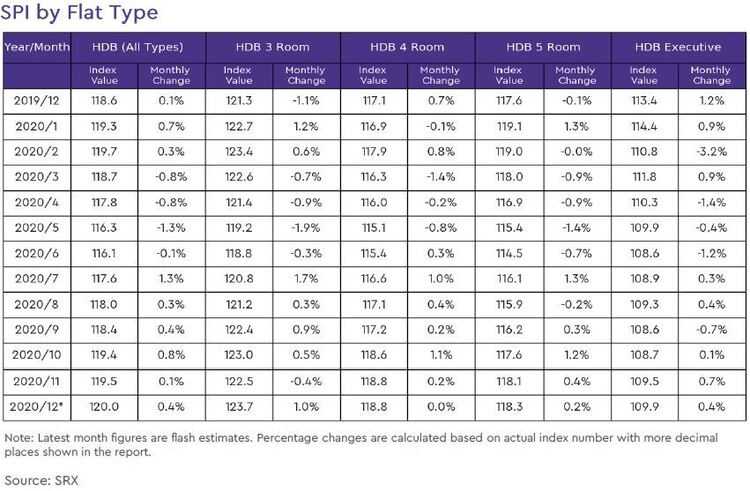 hdb rental price index by flat type 2020 december